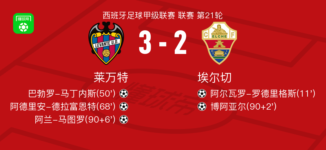 开云体育官网-莱万特3-2逆转埃尔切,阿兰-马图罗、阿德里安-德拉富恩特破门